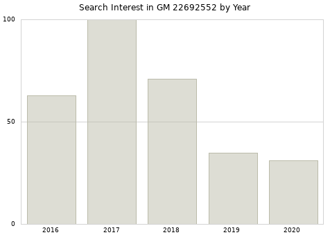 Annual search interest in GM 22692552 part.