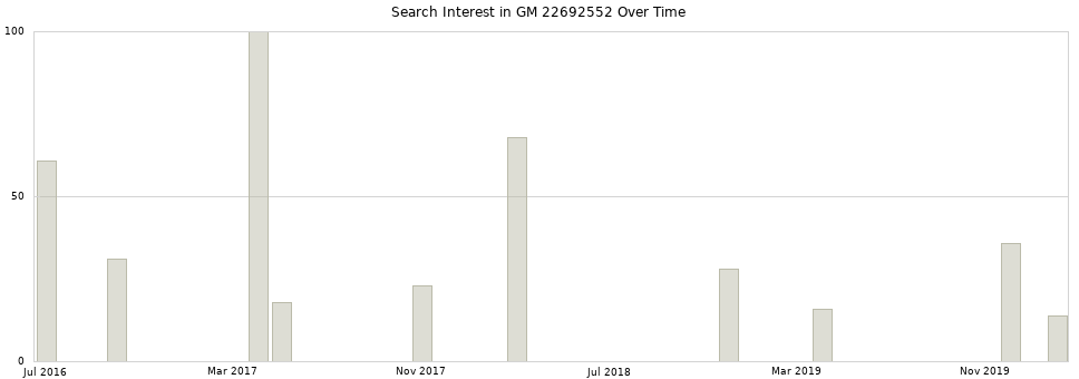 Search interest in GM 22692552 part aggregated by months over time.