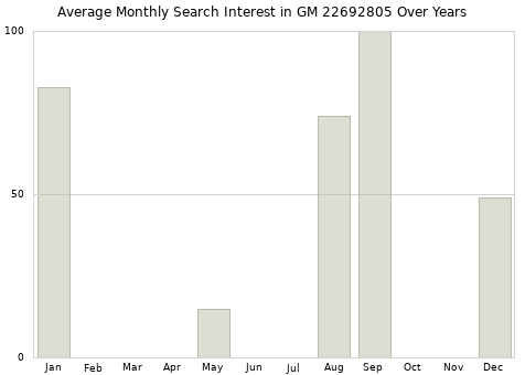Monthly average search interest in GM 22692805 part over years from 2013 to 2020.