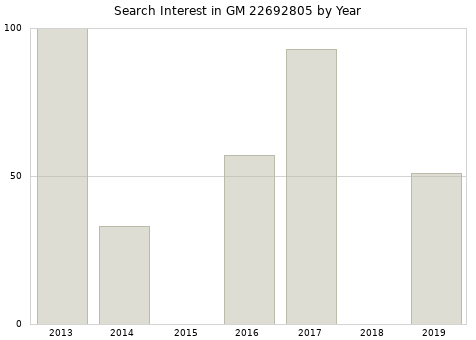Annual search interest in GM 22692805 part.