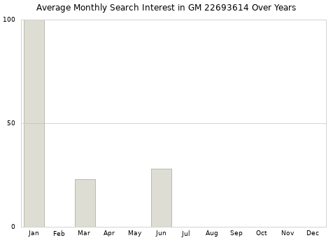 Monthly average search interest in GM 22693614 part over years from 2013 to 2020.
