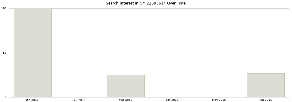 Search interest in GM 22693614 part aggregated by months over time.