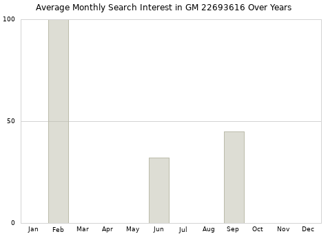 Monthly average search interest in GM 22693616 part over years from 2013 to 2020.
