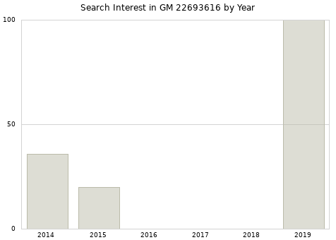 Annual search interest in GM 22693616 part.