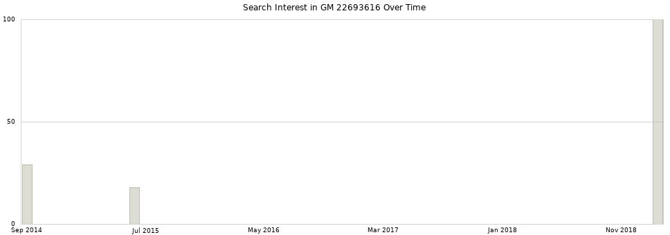 Search interest in GM 22693616 part aggregated by months over time.