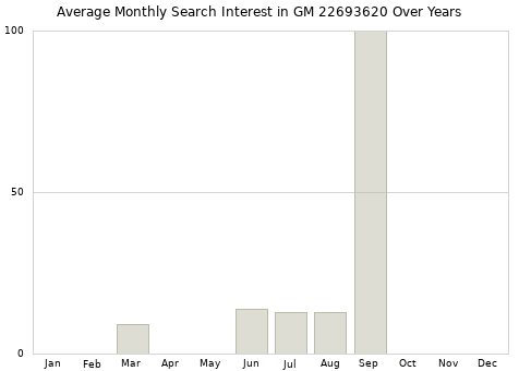 Monthly average search interest in GM 22693620 part over years from 2013 to 2020.