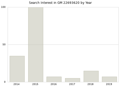 Annual search interest in GM 22693620 part.