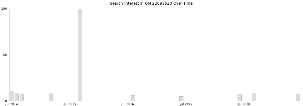 Search interest in GM 22693620 part aggregated by months over time.