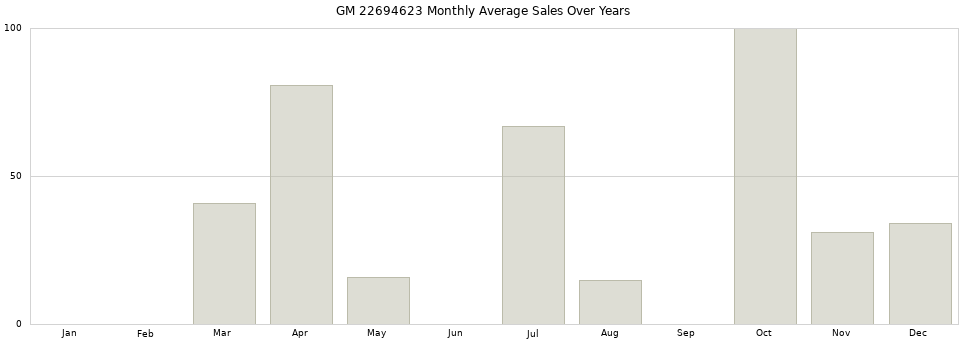 GM 22694623 monthly average sales over years from 2014 to 2020.