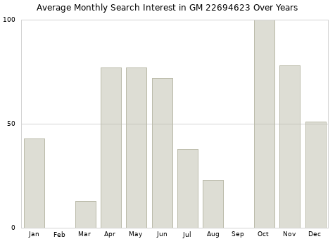 Monthly average search interest in GM 22694623 part over years from 2013 to 2020.