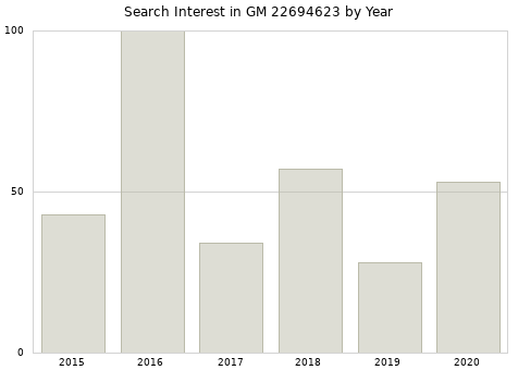 Annual search interest in GM 22694623 part.