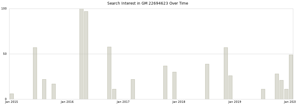 Search interest in GM 22694623 part aggregated by months over time.