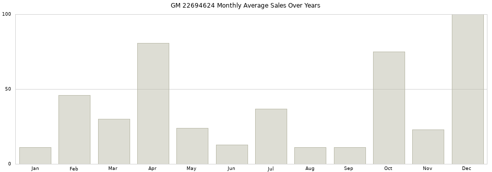 GM 22694624 monthly average sales over years from 2014 to 2020.