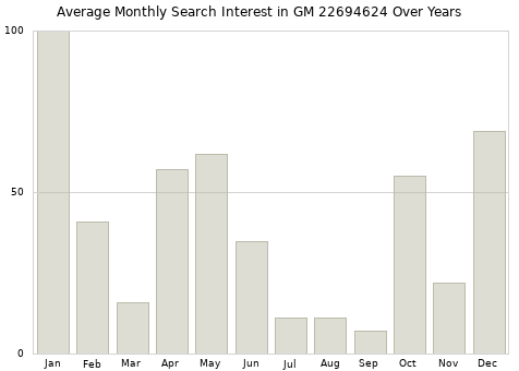 Monthly average search interest in GM 22694624 part over years from 2013 to 2020.