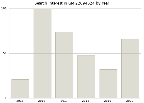 Annual search interest in GM 22694624 part.