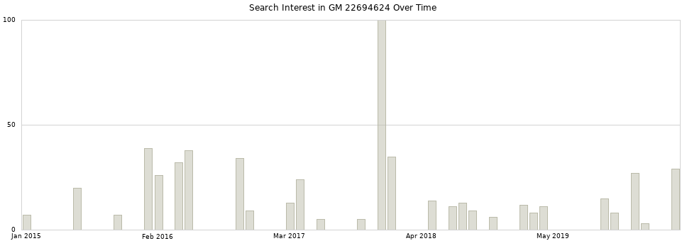 Search interest in GM 22694624 part aggregated by months over time.