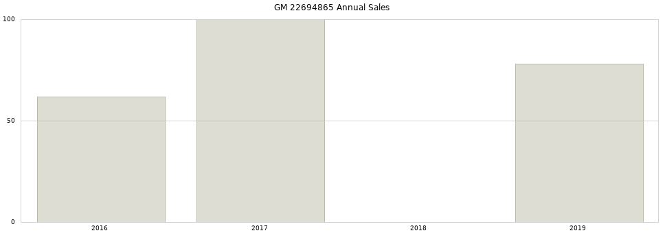 GM 22694865 part annual sales from 2014 to 2020.