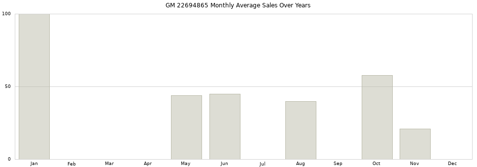 GM 22694865 monthly average sales over years from 2014 to 2020.