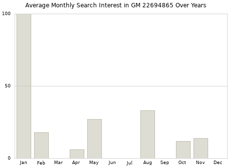 Monthly average search interest in GM 22694865 part over years from 2013 to 2020.