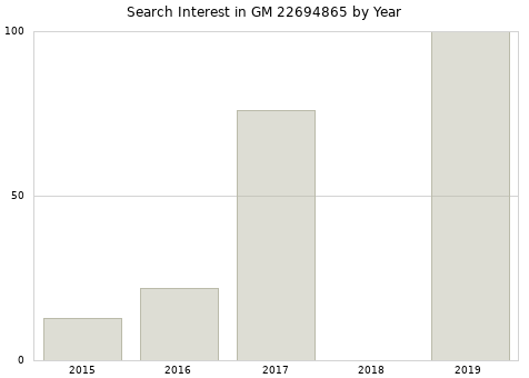 Annual search interest in GM 22694865 part.