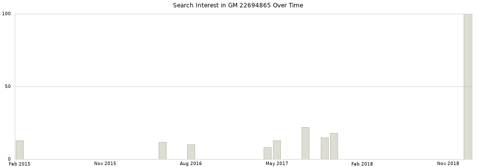 Search interest in GM 22694865 part aggregated by months over time.