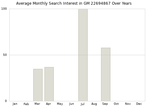 Monthly average search interest in GM 22694867 part over years from 2013 to 2020.