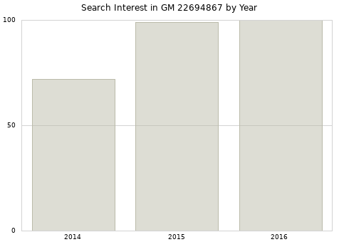 Annual search interest in GM 22694867 part.
