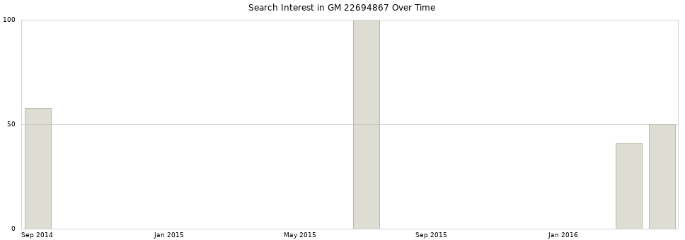 Search interest in GM 22694867 part aggregated by months over time.
