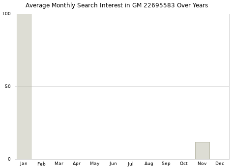 Monthly average search interest in GM 22695583 part over years from 2013 to 2020.