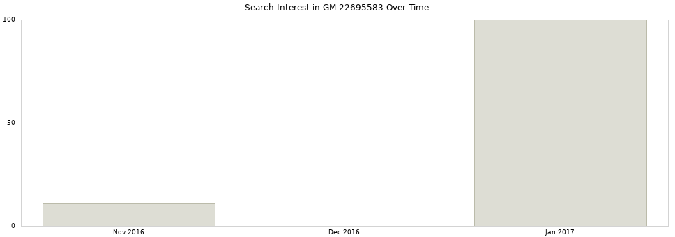 Search interest in GM 22695583 part aggregated by months over time.