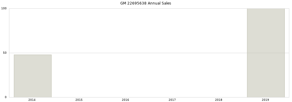 GM 22695638 part annual sales from 2014 to 2020.