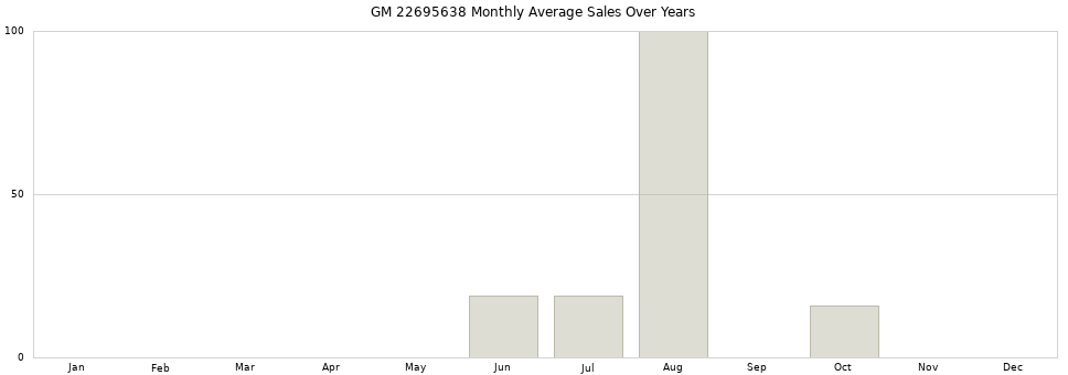 GM 22695638 monthly average sales over years from 2014 to 2020.