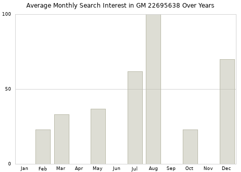 Monthly average search interest in GM 22695638 part over years from 2013 to 2020.