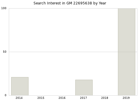 Annual search interest in GM 22695638 part.