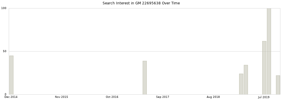 Search interest in GM 22695638 part aggregated by months over time.