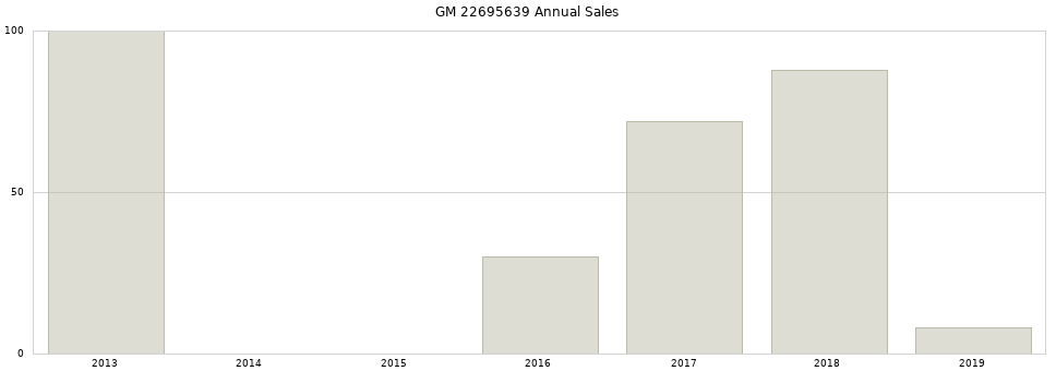 GM 22695639 part annual sales from 2014 to 2020.