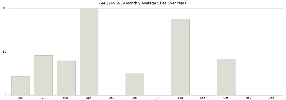 GM 22695639 monthly average sales over years from 2014 to 2020.
