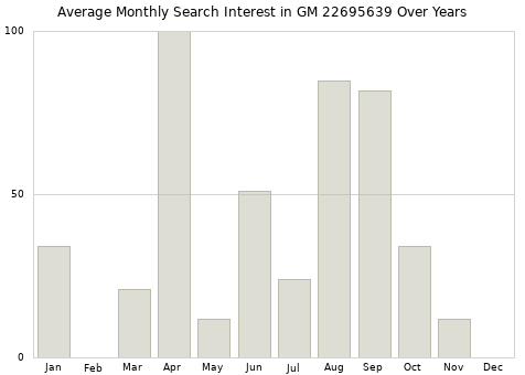 Monthly average search interest in GM 22695639 part over years from 2013 to 2020.