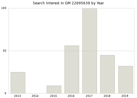 Annual search interest in GM 22695639 part.