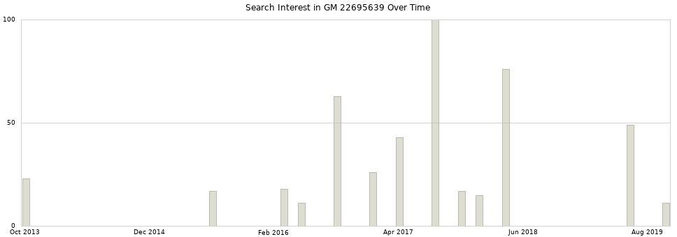 Search interest in GM 22695639 part aggregated by months over time.