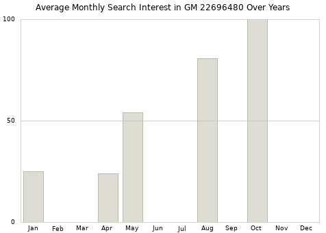 Monthly average search interest in GM 22696480 part over years from 2013 to 2020.