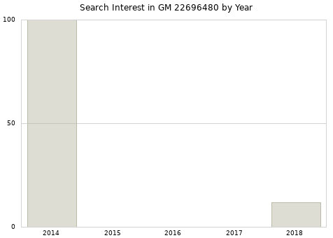 Annual search interest in GM 22696480 part.