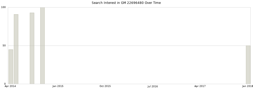Search interest in GM 22696480 part aggregated by months over time.