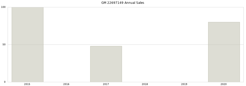 GM 22697149 part annual sales from 2014 to 2020.