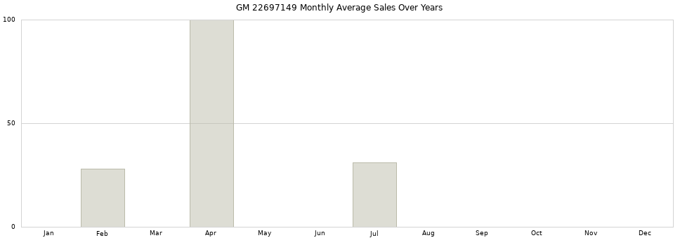 GM 22697149 monthly average sales over years from 2014 to 2020.