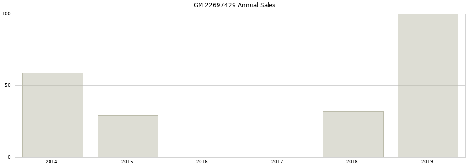 GM 22697429 part annual sales from 2014 to 2020.