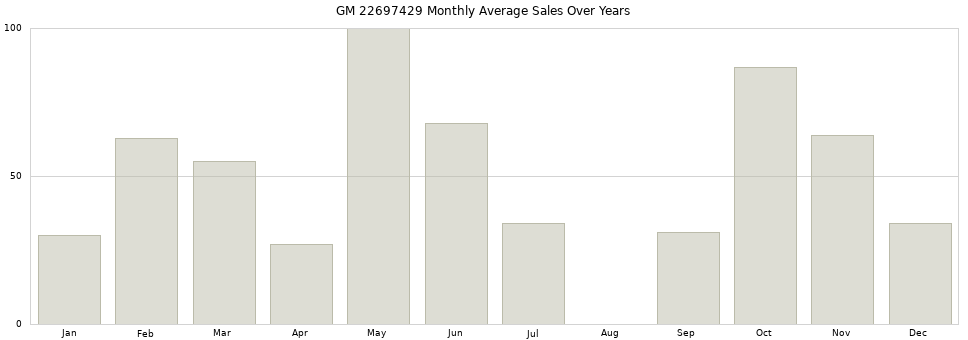 GM 22697429 monthly average sales over years from 2014 to 2020.