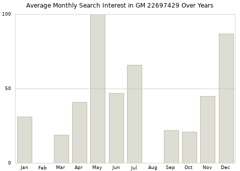 Monthly average search interest in GM 22697429 part over years from 2013 to 2020.