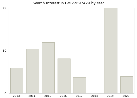 Annual search interest in GM 22697429 part.