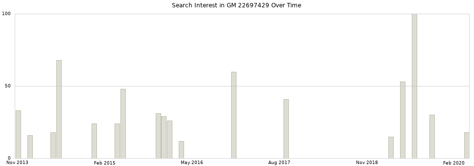 Search interest in GM 22697429 part aggregated by months over time.